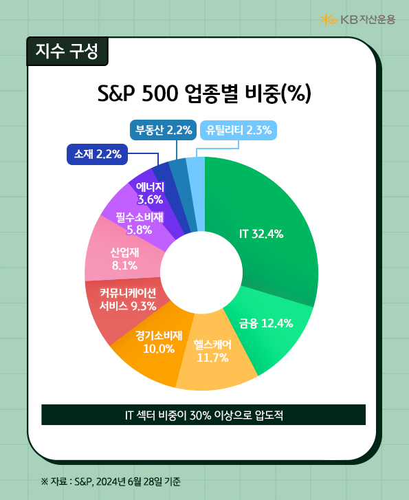 it 섹터 비중이 30% 이상으로 압도적으로 큰 's&p500' 지수와 업종별 상세 비중.